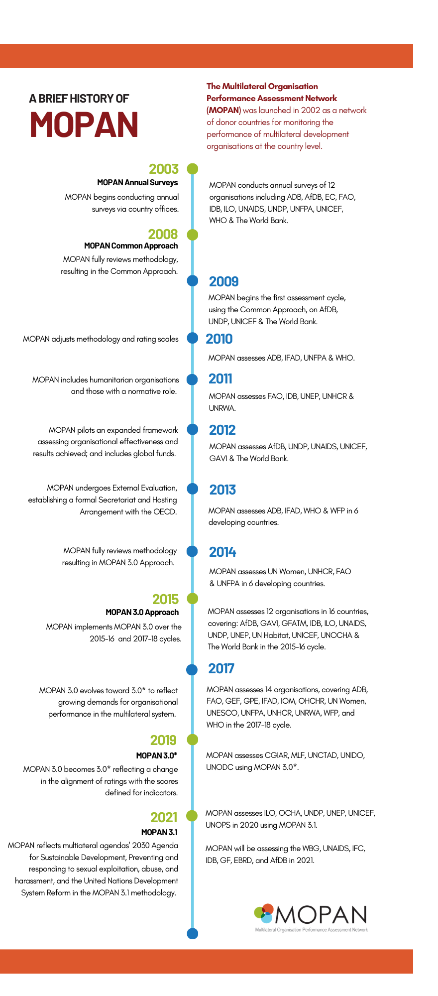 MOPAN History 2003-2021